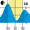 Twin Beach tide chart for Friday, February 16, 2024