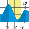 Twin Beach tide chart for Saturday, February 17, 2024