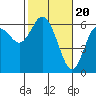 Twin Beach tide chart for Tuesday, February 20, 2024