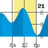 Twin Beach tide chart for Wednesday, February 21, 2024