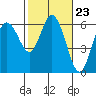 Twin Beach tide chart for Friday, February 23, 2024