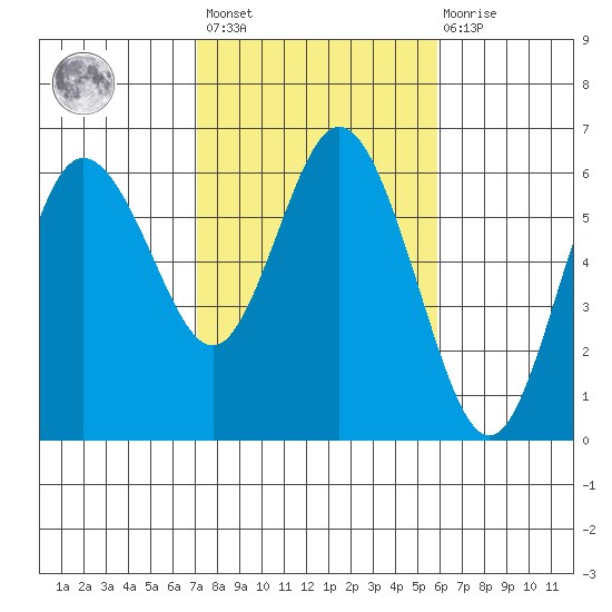Twin Beach tide chart for Saturday, February 24, 2024