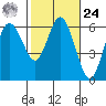 Twin Beach tide chart for Saturday, February 24, 2024
