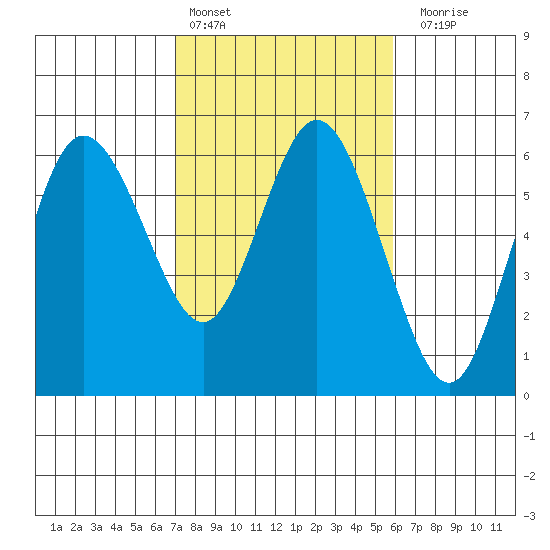 Twin Beach tide chart for Sunday, February 25, 2024