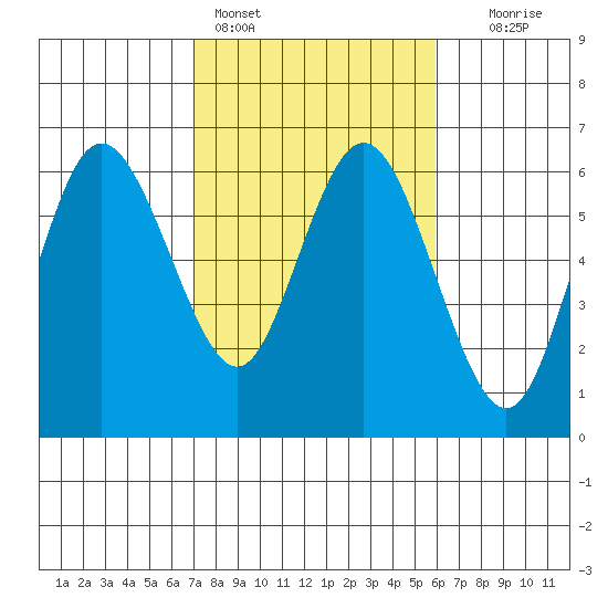Twin Beach tide chart for Monday, February 26, 2024