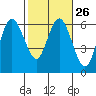 Twin Beach tide chart for Monday, February 26, 2024