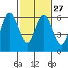 Twin Beach tide chart for Tuesday, February 27, 2024