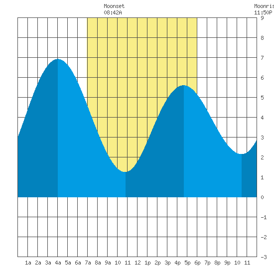 Twin Beach tide chart for Thursday, February 29, 2024