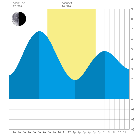 Twin Beach tide chart for Friday, February 2, 2024