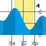 Twin Beach tide chart for Sunday, February 4, 2024