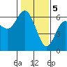 Twin Beach tide chart for Monday, February 5, 2024