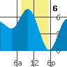Twin Beach tide chart for Tuesday, February 6, 2024