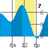 Twin Beach tide chart for Wednesday, February 7, 2024