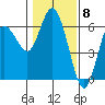 Twin Beach tide chart for Thursday, February 8, 2024