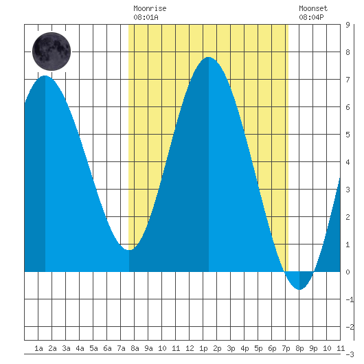 Twin Beach tide chart for Sunday, March 10, 2024