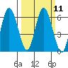 Twin Beach tide chart for Monday, March 11, 2024