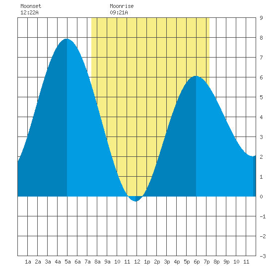 Twin Beach tide chart for Thursday, March 14, 2024