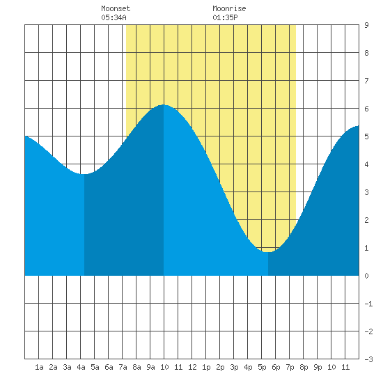 Twin Beach tide chart for Tuesday, March 19, 2024