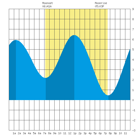 Twin Beach tide chart for Friday, March 22, 2024