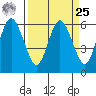 Twin Beach tide chart for Monday, March 25, 2024
