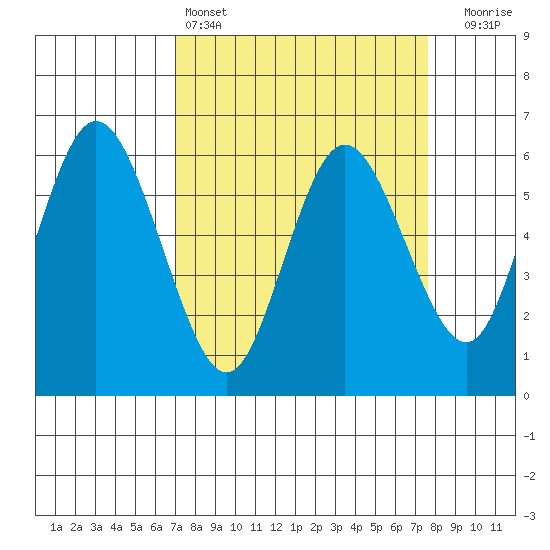 Twin Beach tide chart for Tuesday, March 26, 2024