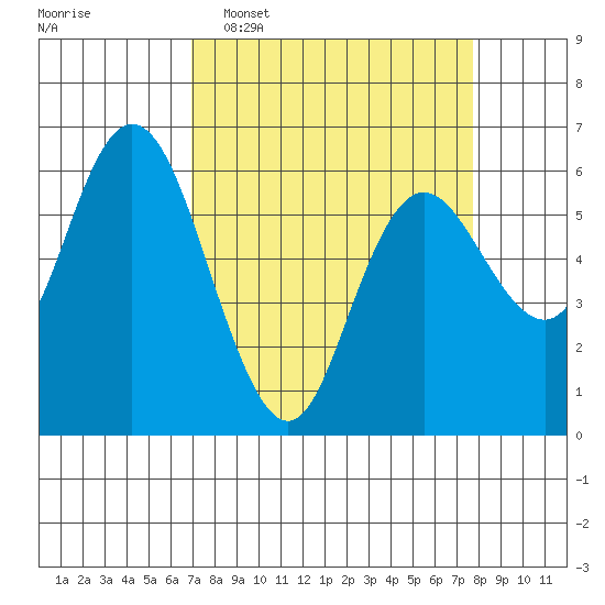 Twin Beach tide chart for Friday, March 29, 2024