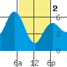 Twin Beach tide chart for Saturday, March 2, 2024