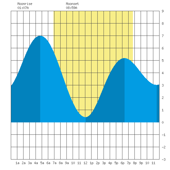 Twin Beach tide chart for Saturday, March 30, 2024