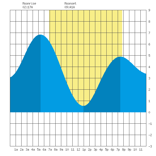 Twin Beach tide chart for Sunday, March 31, 2024