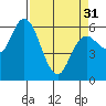 Twin Beach tide chart for Sunday, March 31, 2024