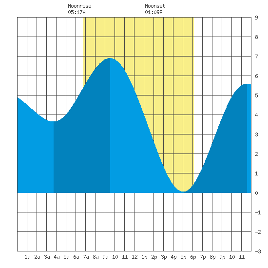 Twin Beach tide chart for Wednesday, March 6, 2024