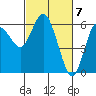 Twin Beach tide chart for Thursday, March 7, 2024