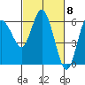 Twin Beach tide chart for Friday, March 8, 2024