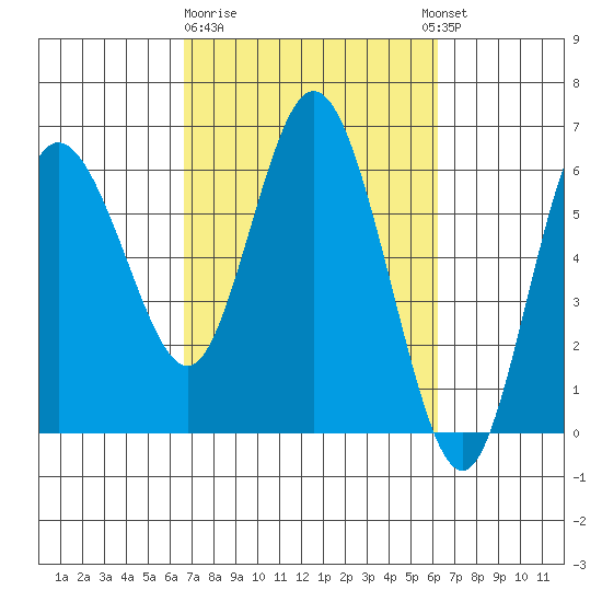 Twin Beach tide chart for Saturday, March 9, 2024