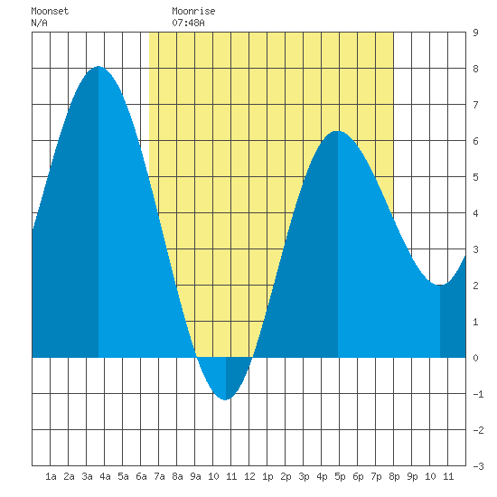 Twin Beach tide chart for Thursday, April 11, 2024