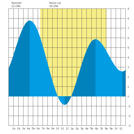 Twin Beach tide chart for Friday, April 12, 2024
