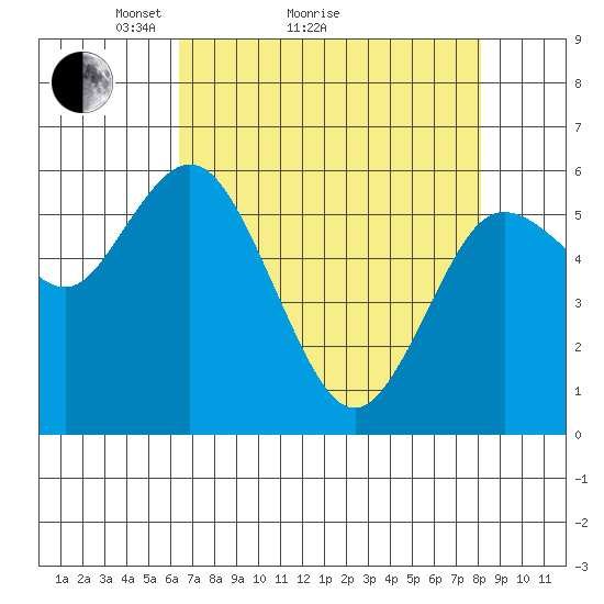 Twin Beach tide chart for Monday, April 15, 2024
