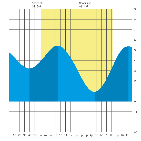 Twin Beach tide chart for Wednesday, April 17, 2024