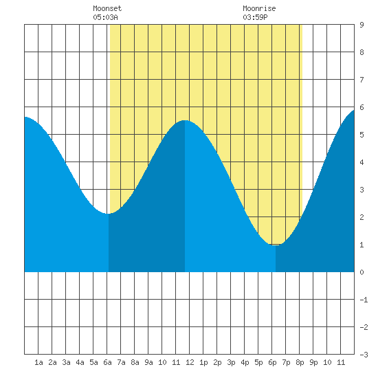 Twin Beach tide chart for Friday, April 19, 2024