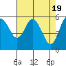 Twin Beach tide chart for Friday, April 19, 2024