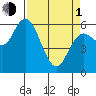 Twin Beach tide chart for Monday, April 1, 2024