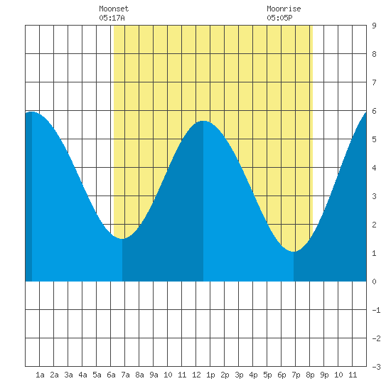 Twin Beach tide chart for Saturday, April 20, 2024