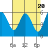 Twin Beach tide chart for Saturday, April 20, 2024