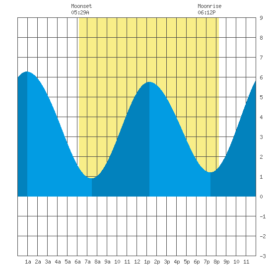 Twin Beach tide chart for Sunday, April 21, 2024