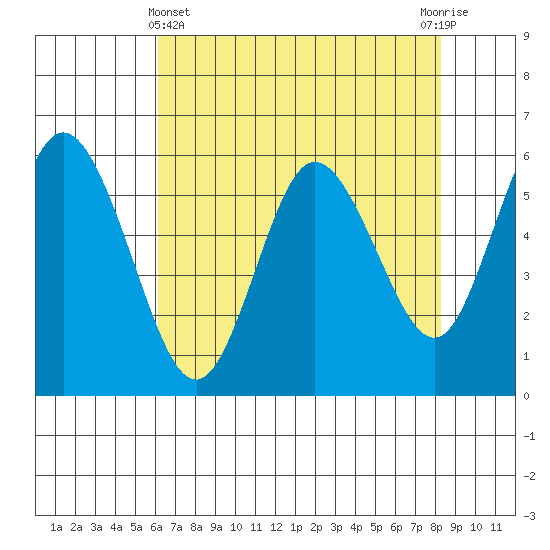Twin Beach tide chart for Monday, April 22, 2024