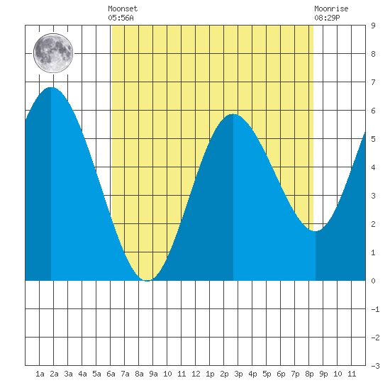 Twin Beach tide chart for Tuesday, April 23, 2024