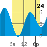 Twin Beach tide chart for Wednesday, April 24, 2024