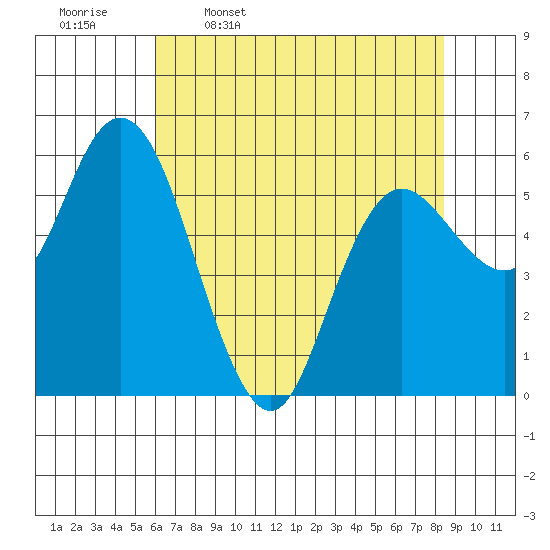 Twin Beach tide chart for Sunday, April 28, 2024