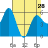 Twin Beach tide chart for Sunday, April 28, 2024