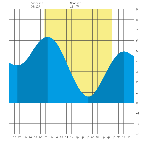 Twin Beach tide chart for Tuesday, April 2, 2024